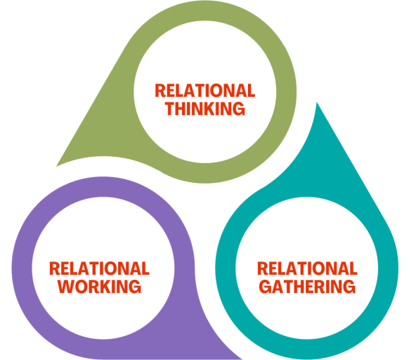 Relational wellbeing